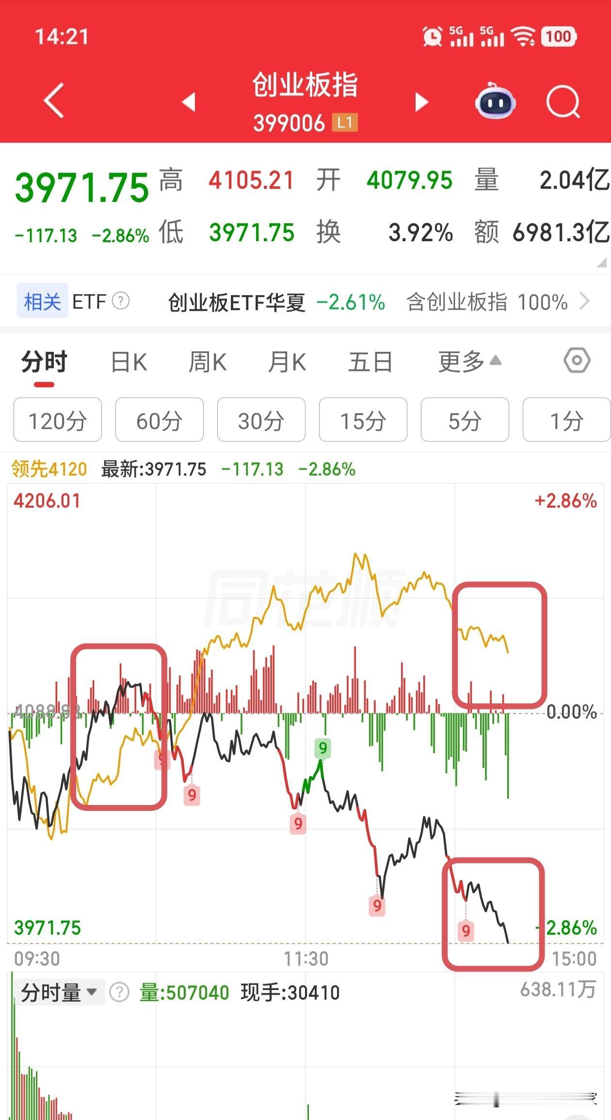 a股的尿性，大票上涨压制小票。大票下跌，把小票拖下水。见鬼的一天天