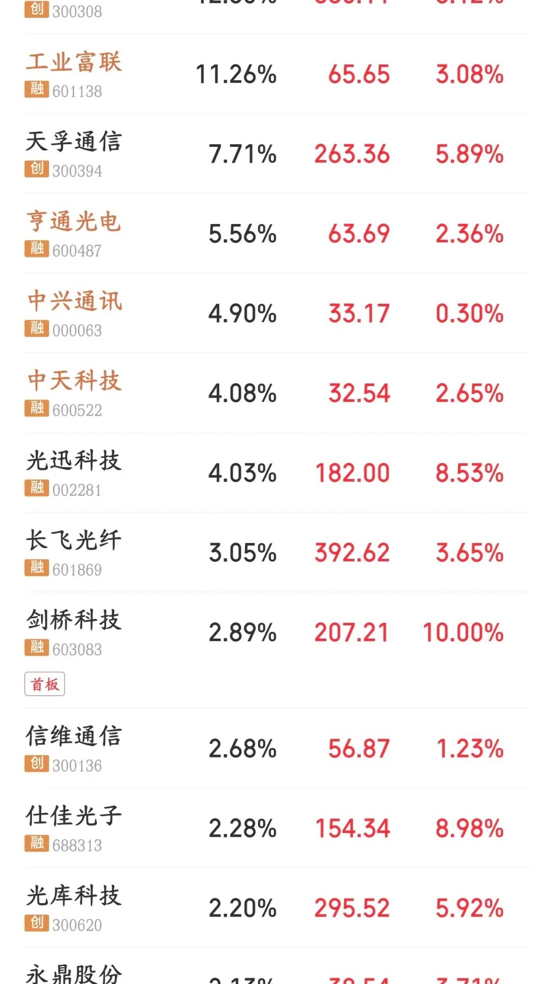 今天光通信板块大涨，原来原因是订单爆了今天A股光模块板块全线反弹，龙头几乎都是大