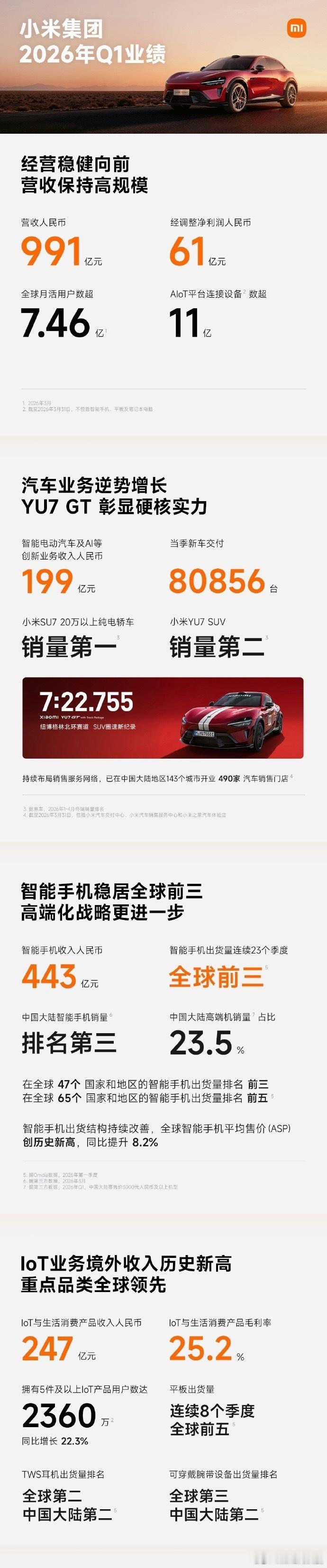 小米手机出货量连续23个季度全球前三5月26日，小米集团（HK01810）发布2