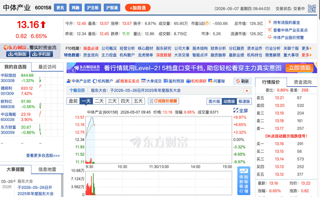 【体育概念走强 】5月7日，体育概念延续强势，中体产业3天2板，金陵体育、共创草