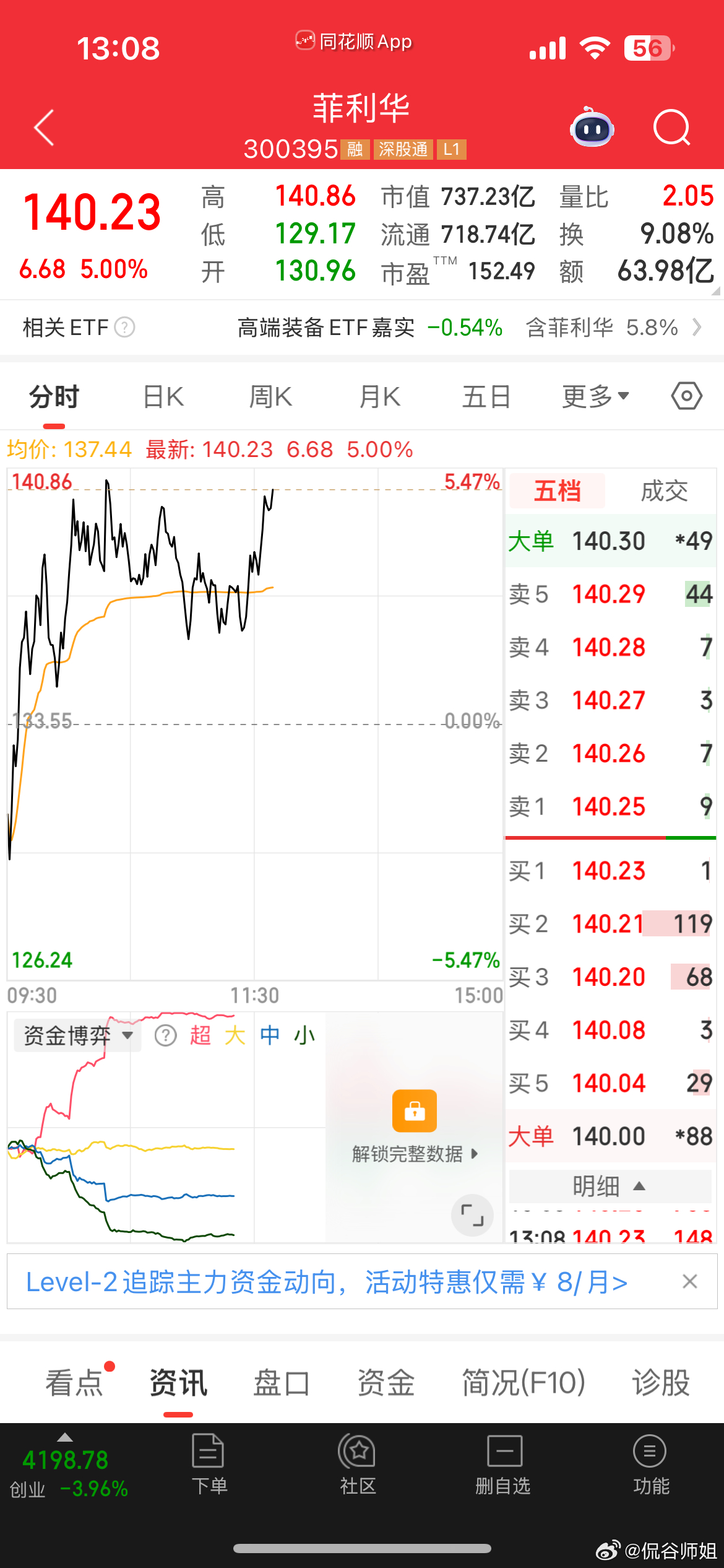 铁裙提示菲利华午盘发力，大涨5个点+石英材料主线走强，资金回流，上车的铁友吃肉中
