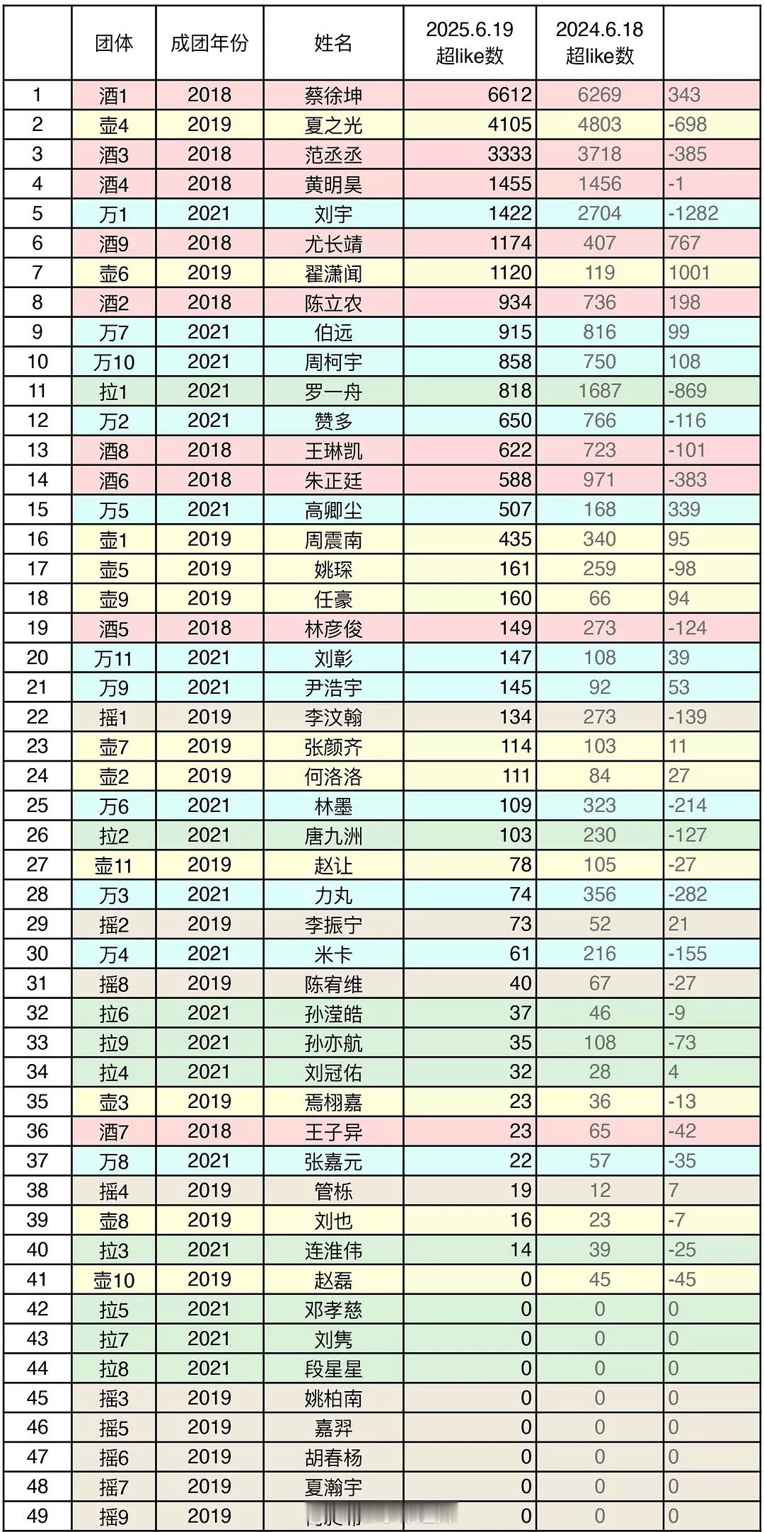 选秀男团近一年超like数 ​​​