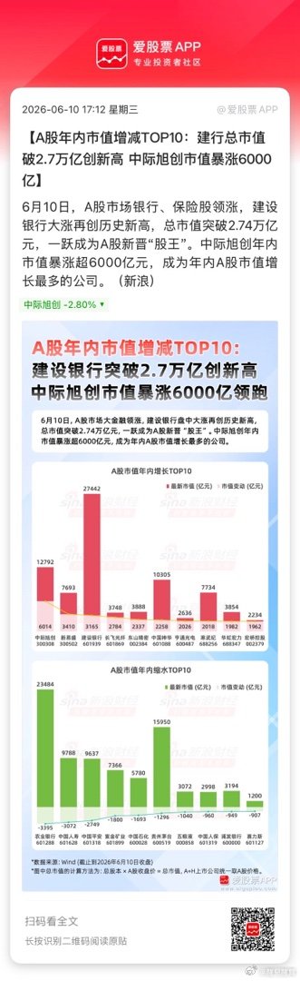 【A股年内市值增减TOP10：建行总市值破2.7万亿创新高 中际旭创市值暴涨60
