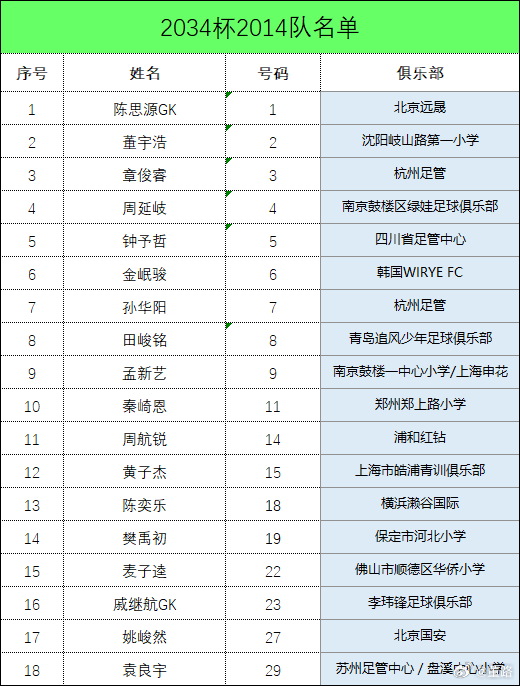 中国足球小将 参加2034杯 总决赛名单。感谢球员母队的支持，我们一起拼， 