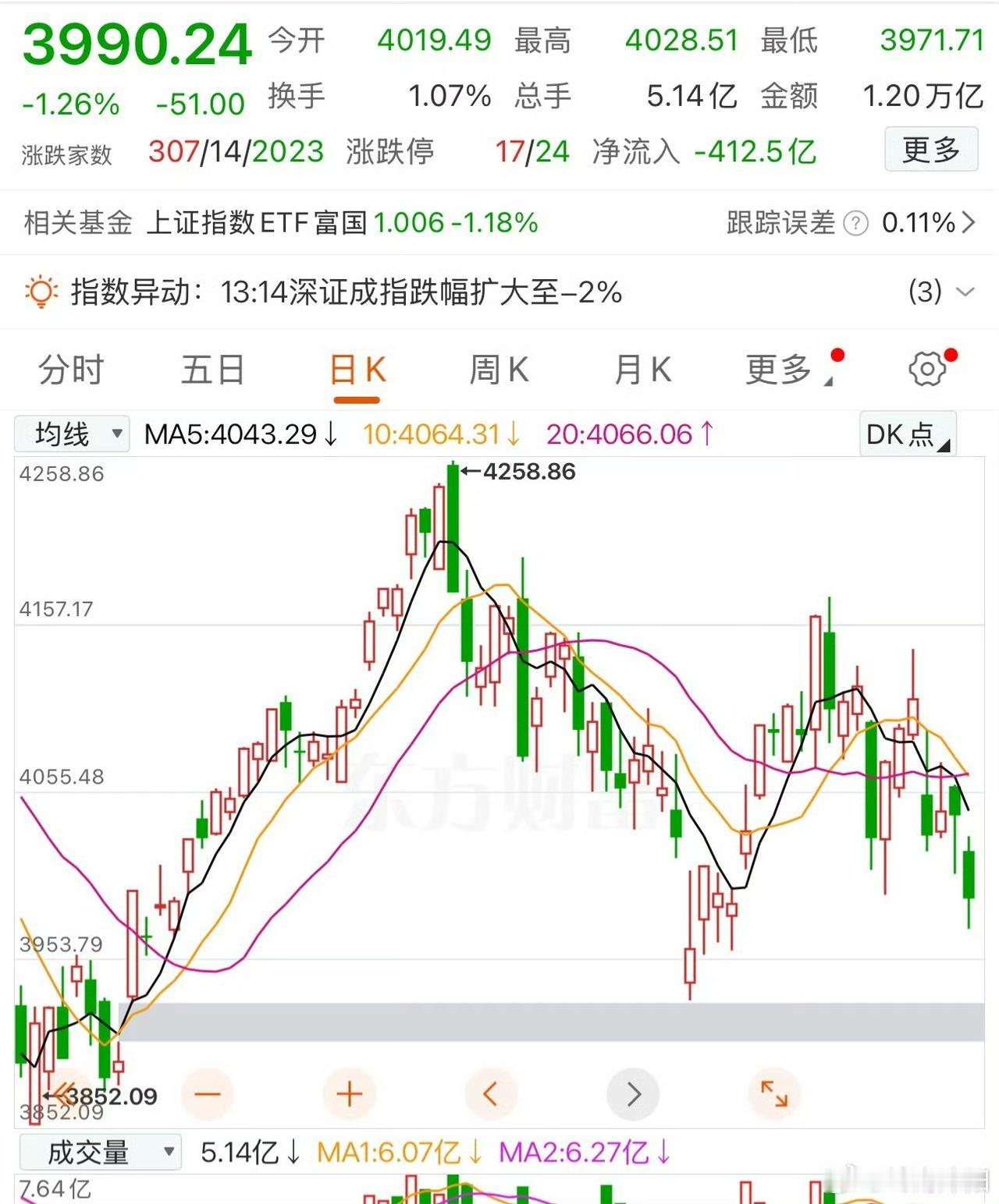 炒股是炒预期，涨多了，资金借利好出货，就会有人趁机兑现利润。