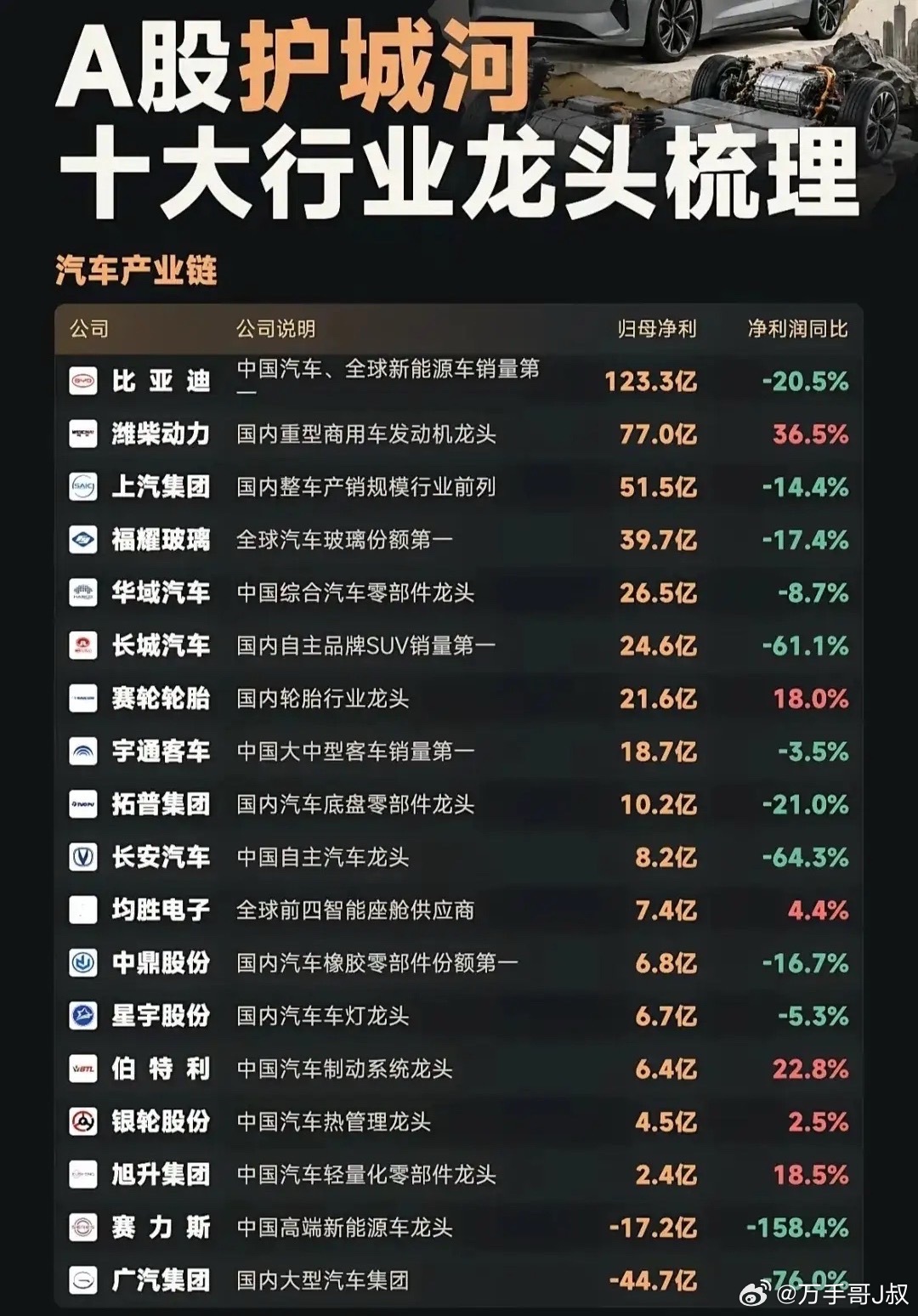 不管牛市熊市，这一批核心资产才是A股压舱石！看懂护城河！A股十大赛道龙头清单，无
