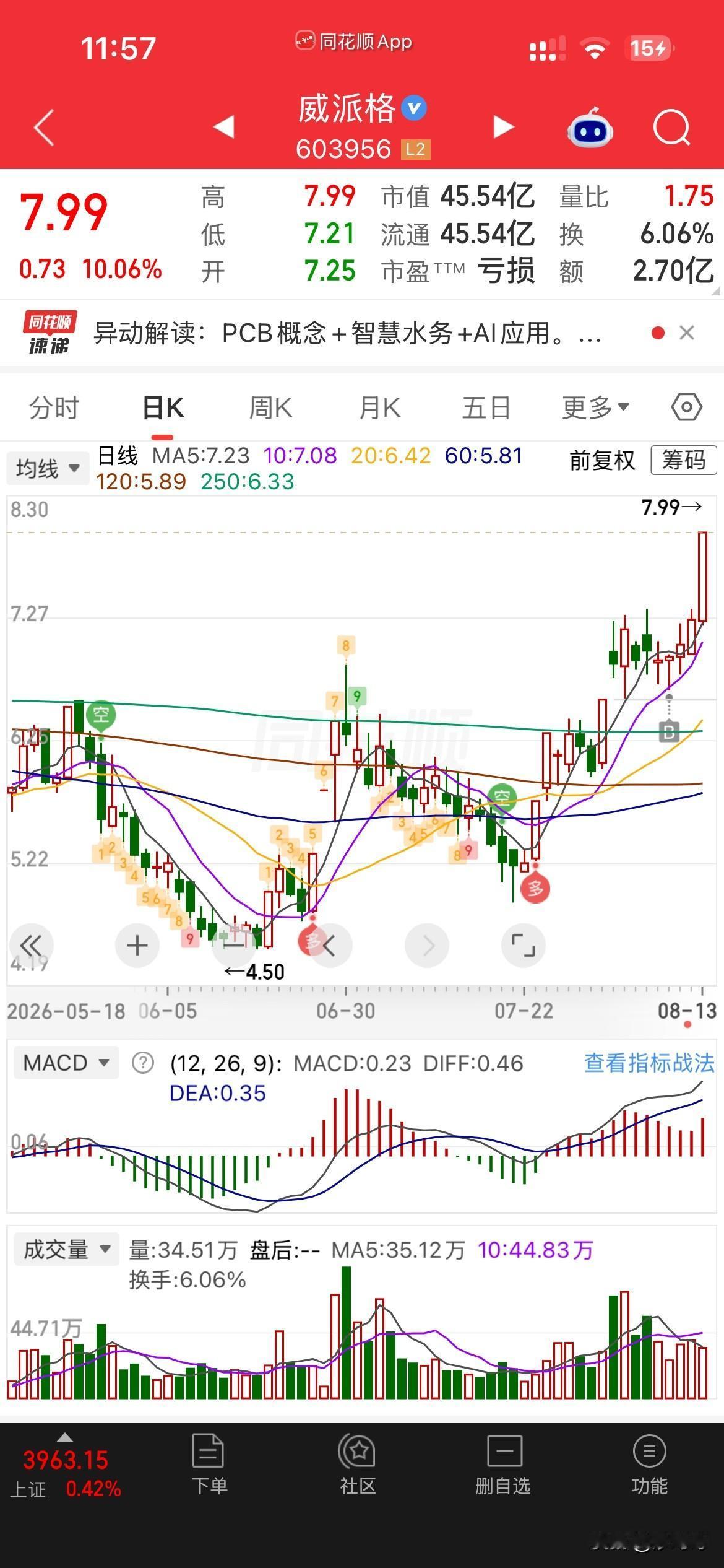 “小宝贝”，我就不信等不到你，
昨天说了，还是比较看好威派格收购的子公司的，
毕