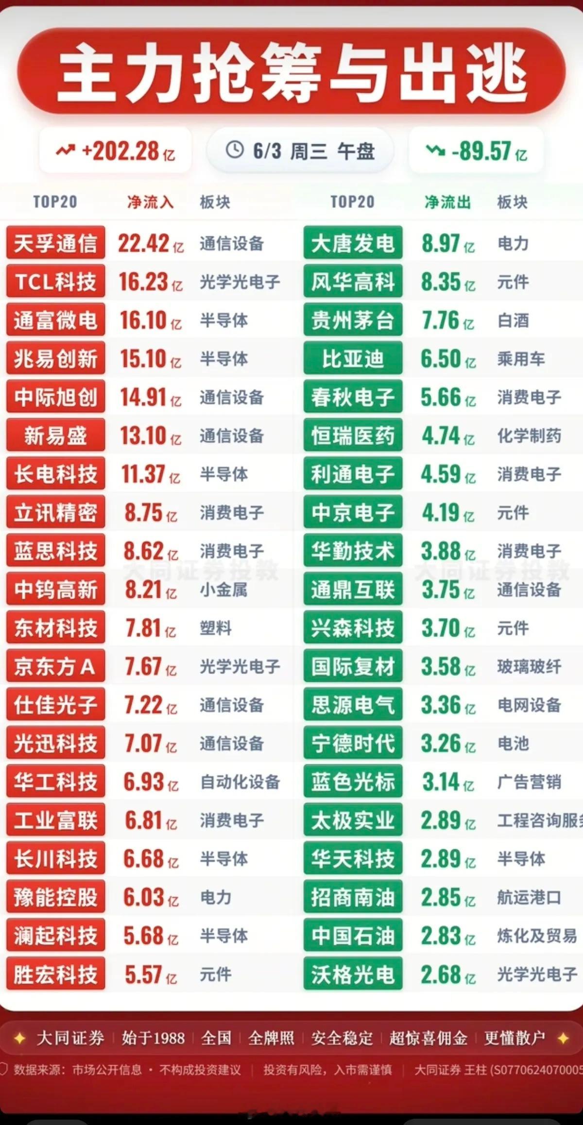 6.3周三  主力大资金  资金流向监测TOP20！资金抢筹：光学光电子、半导体