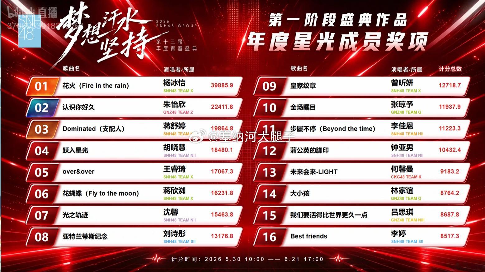 速报top16。第一：杨冰怡第二：朱怡欣第三：蒋舒婷 