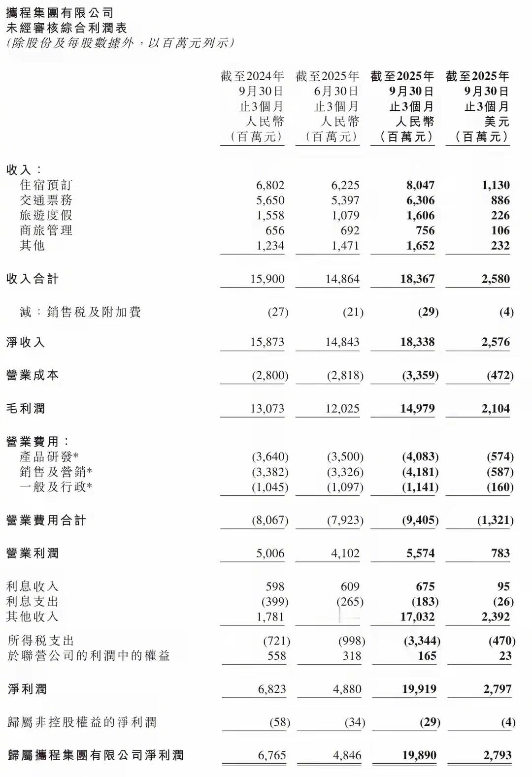携程今日公布了2025年第三季度财报。财报显示，携程2025年第三季度营收为18