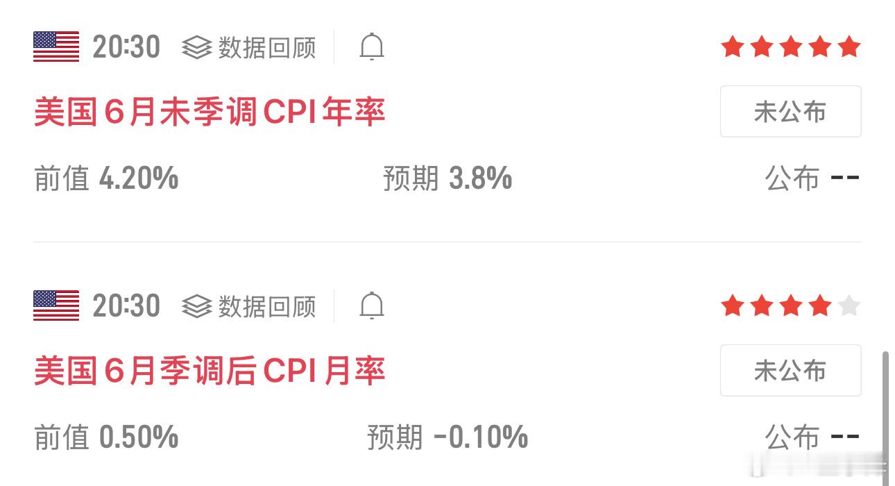 晚间20:30将公布美国6月CPI通胀相关数据，包含未季调年率、季调后月率两项核