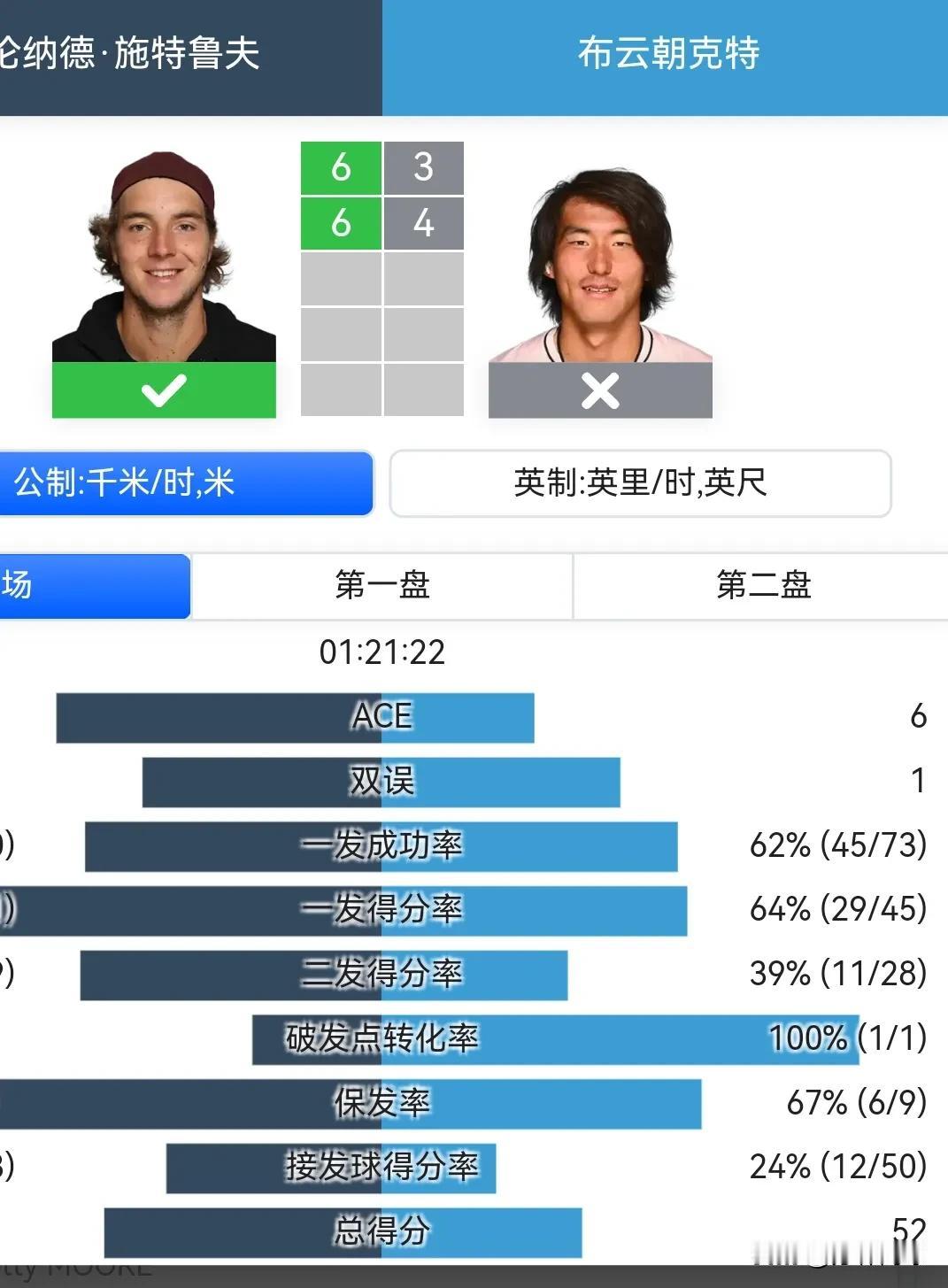 布云朝克特36，46不敌德国选手施特鲁夫，奥克兰继续一轮游。
中国选手开年乏善可