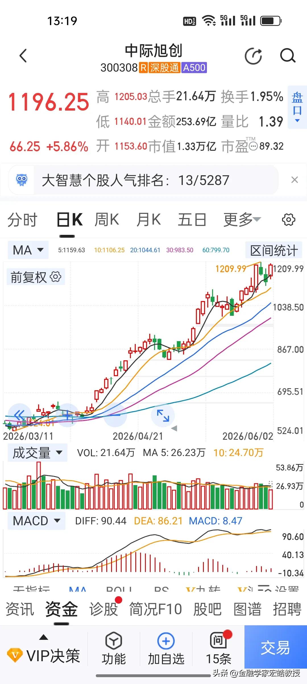 今天“易中天”再度狂飙！CPO赛道调整两天再创历史新高。
 
“易中天”组合强势