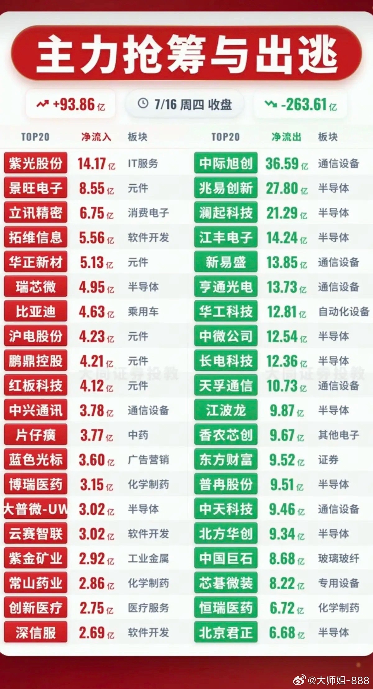 7.16周四  主力资金  抢筹出逃个股榜TOP20！资金抢筹：快手概念、国资云