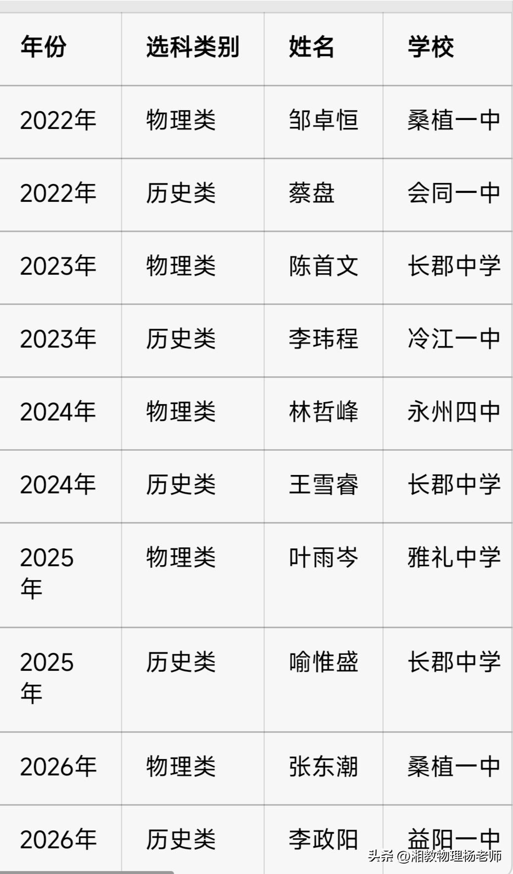 ✨ 赞桑植一中——五年两状元，县域教育铸传奇！
      2022年，桑植一中