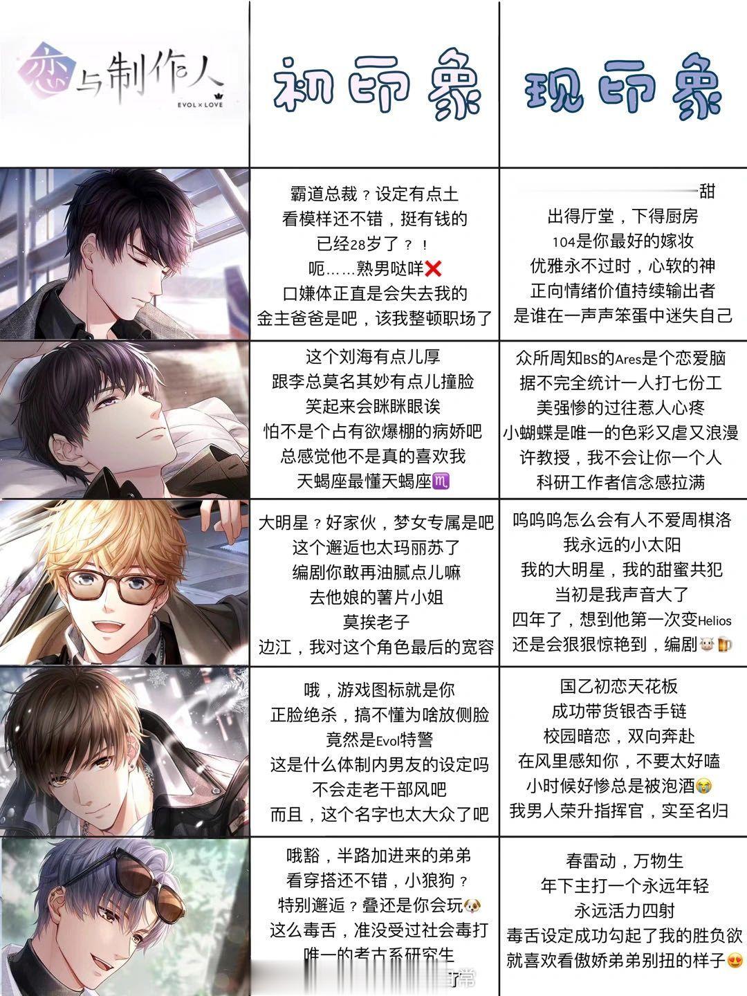 四大国乙男主初印象vs现印象表什么时候看到这类型的表才能不停下脚步#恋与制作人#