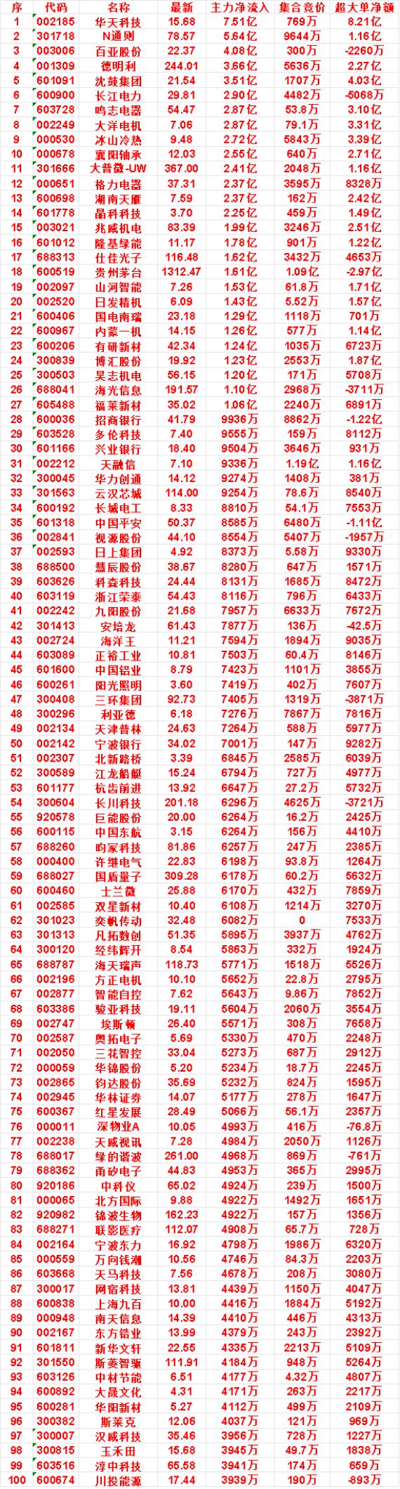 10月22日尾盘20分钟，主力资金“买入的”名单一览！

德明利：净流入 3.6
