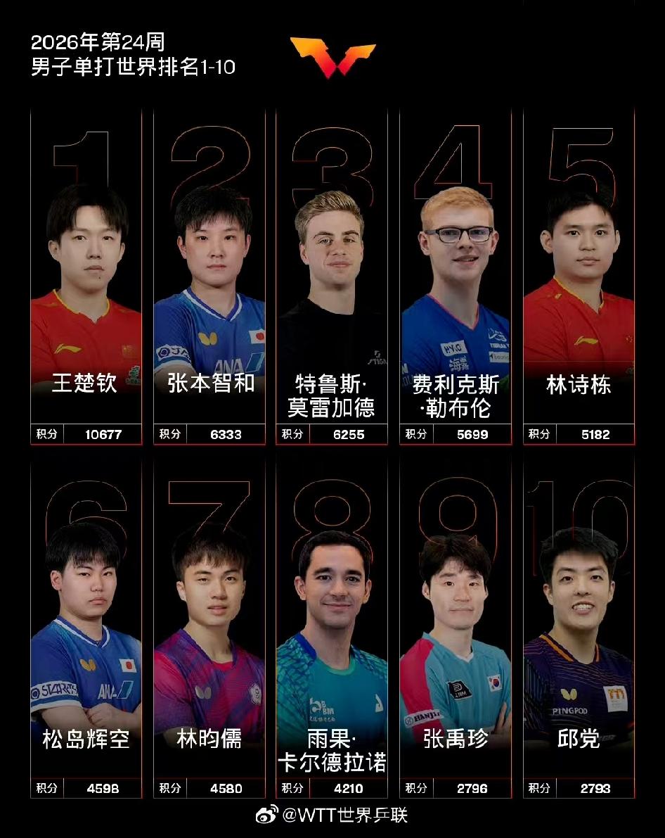 6月8日，国际乒联发布2026年第24周，男女单打排名！楚钦和莎莎排名世界第一！