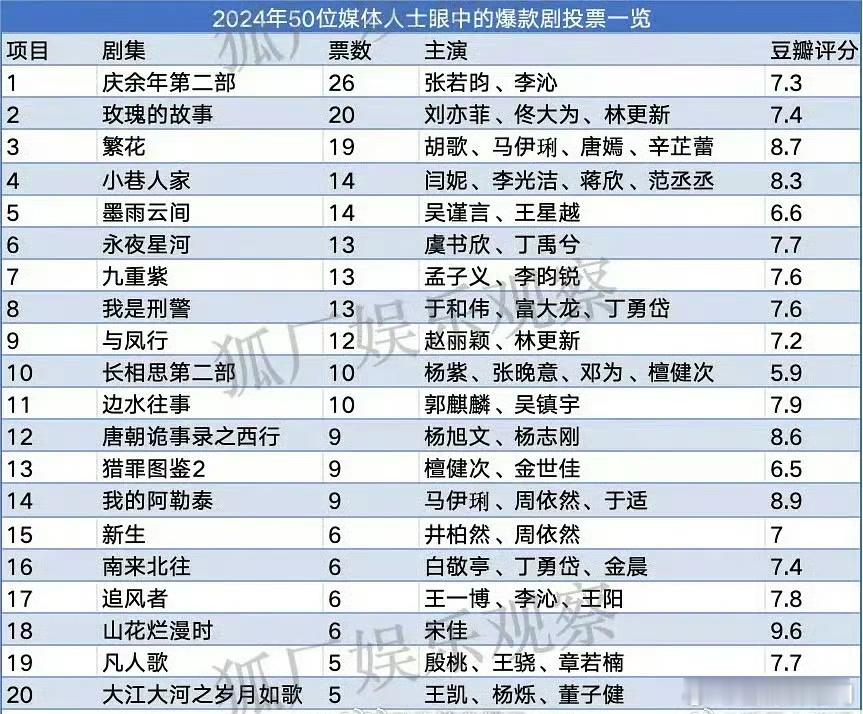 媒体人投票2024爆款剧集排名表🈶，第一《庆余年2》，第二《玫瑰的故事》，第三