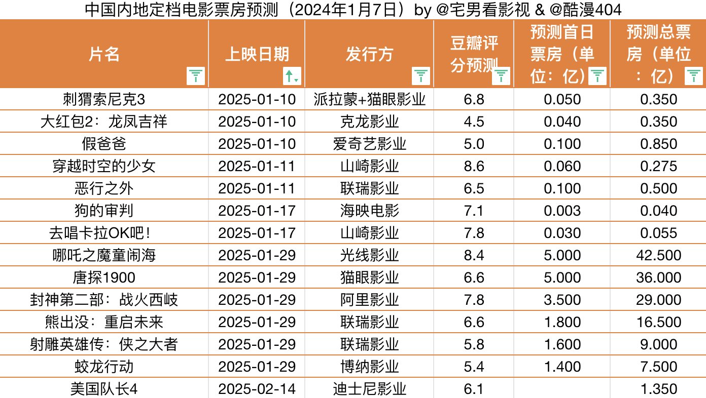 2025年1月7日& 中国内地定档电影票房预测：本期预测《刺猬索尼克3》总票房3