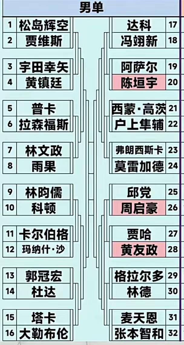 澳门冠军赛国乒三个人就是去玩一趟的？
周启豪首轮邱党，按排名邱党高一点，但周启豪