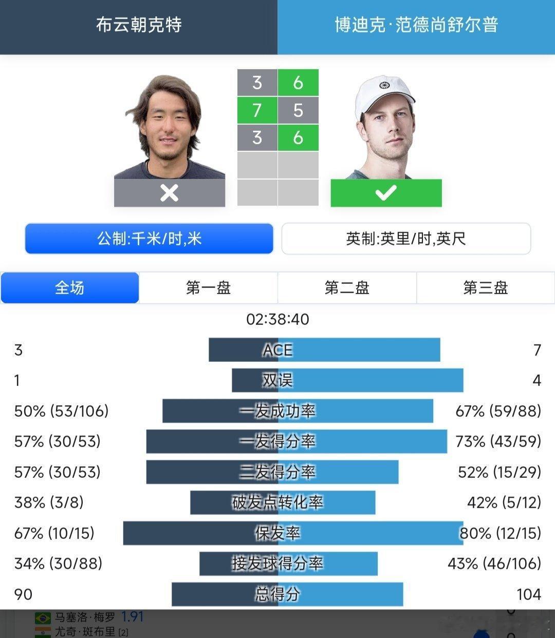 ATP250温斯顿塞勒姆站🇺🇸男单8进4布云朝克特🇨🇳3-6/7-5/3