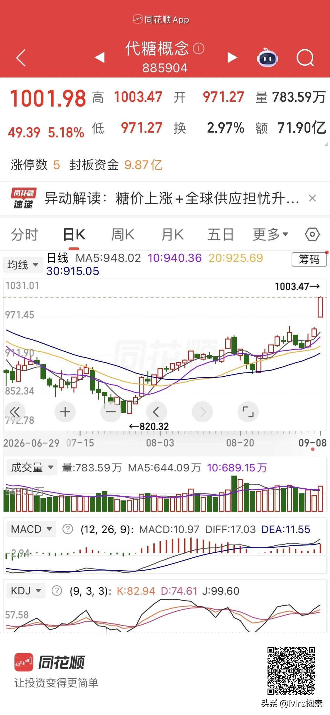 最新暴涨板块崛起：代糖跳空大涨5.18%，打出辨识度，背后逻辑及核心7标的备查