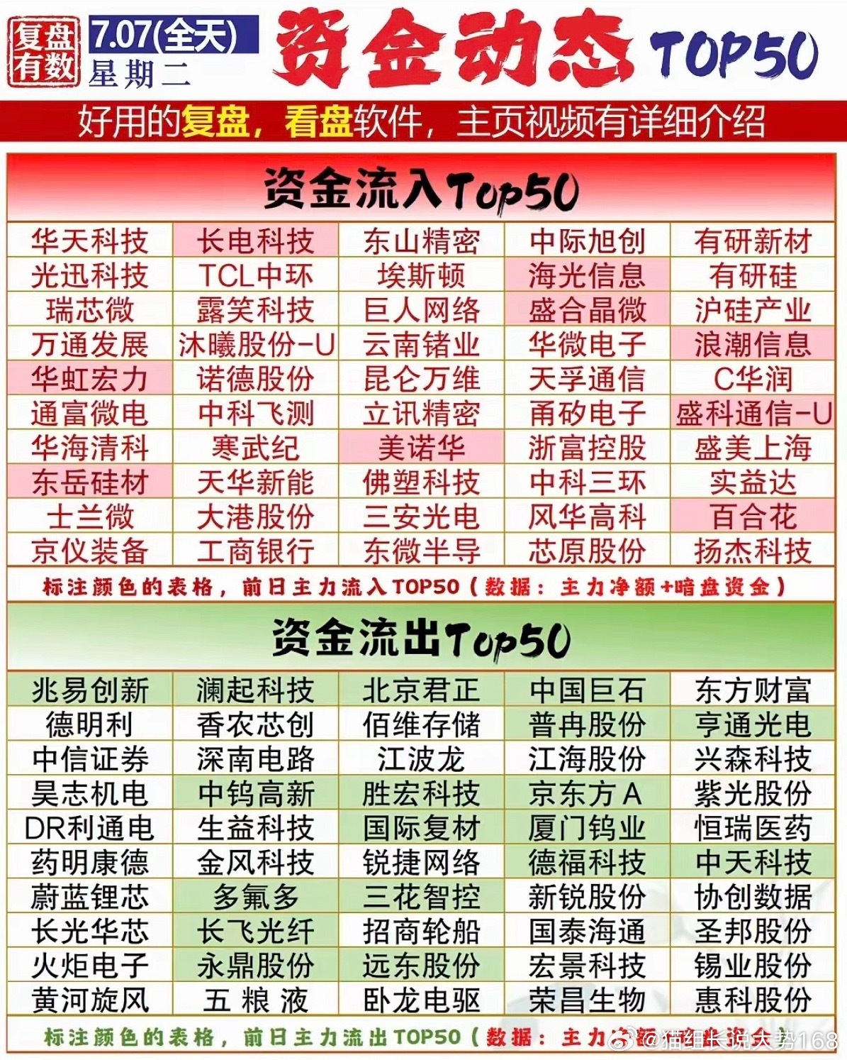 7月7日周二，整理了全天主力资金净流入榜单前50的流向情况贵金属今天整体大跌，白