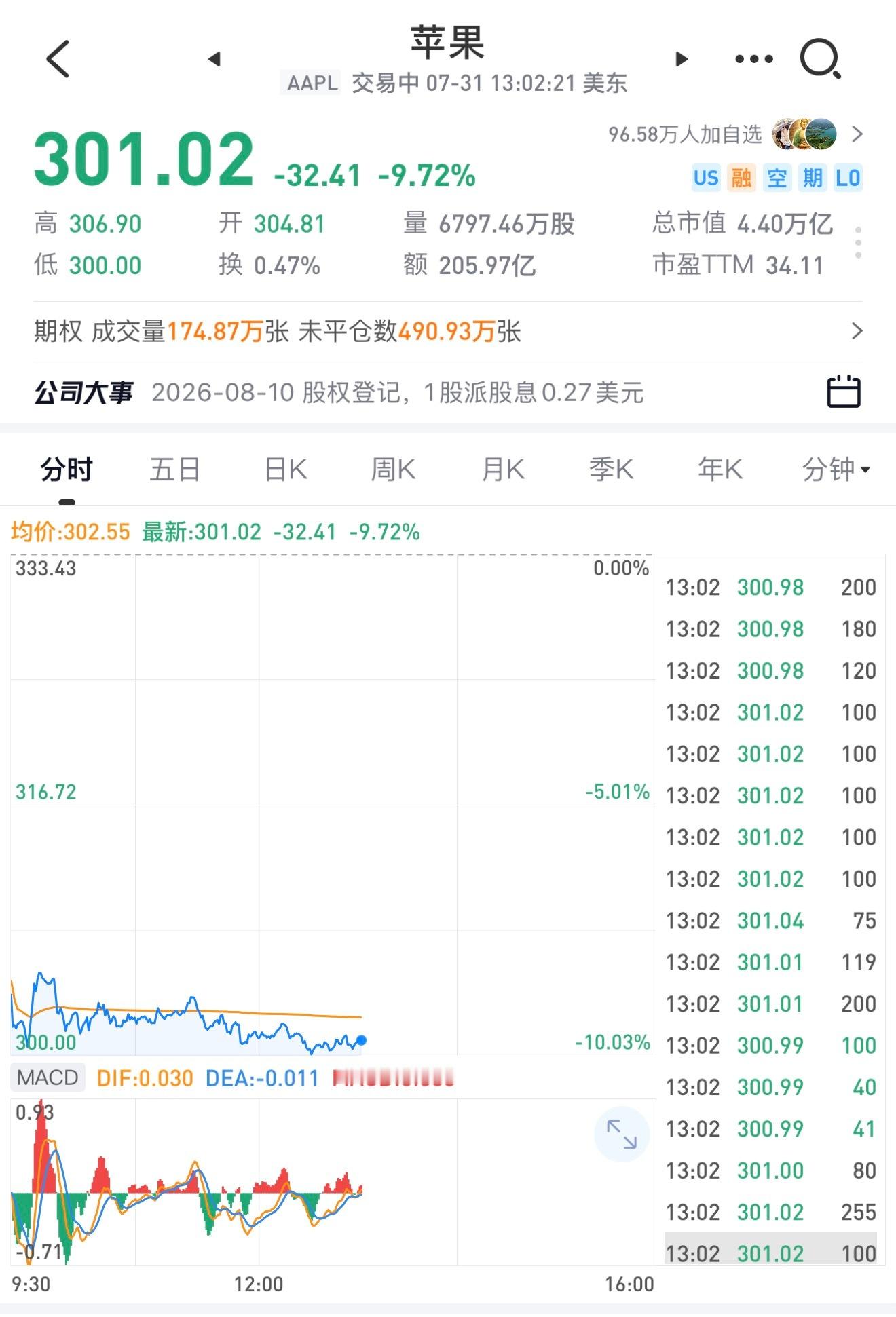 美股苹果股价大跌超9%…什么情况啊？ 