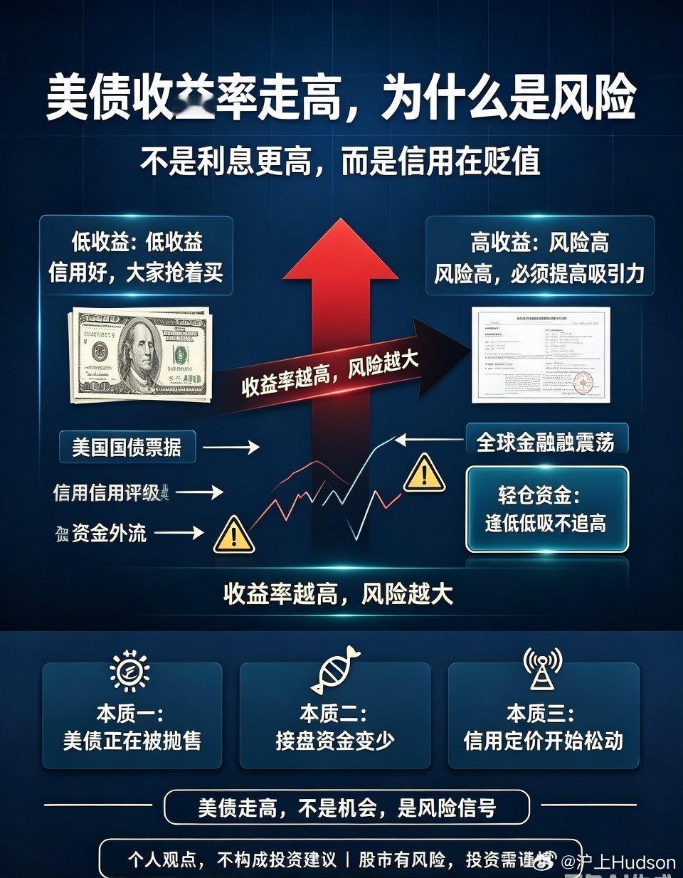 大白话读懂：美债收益率走高，为什么是全球最大风险？很多散户、新手投资者一直搞不懂