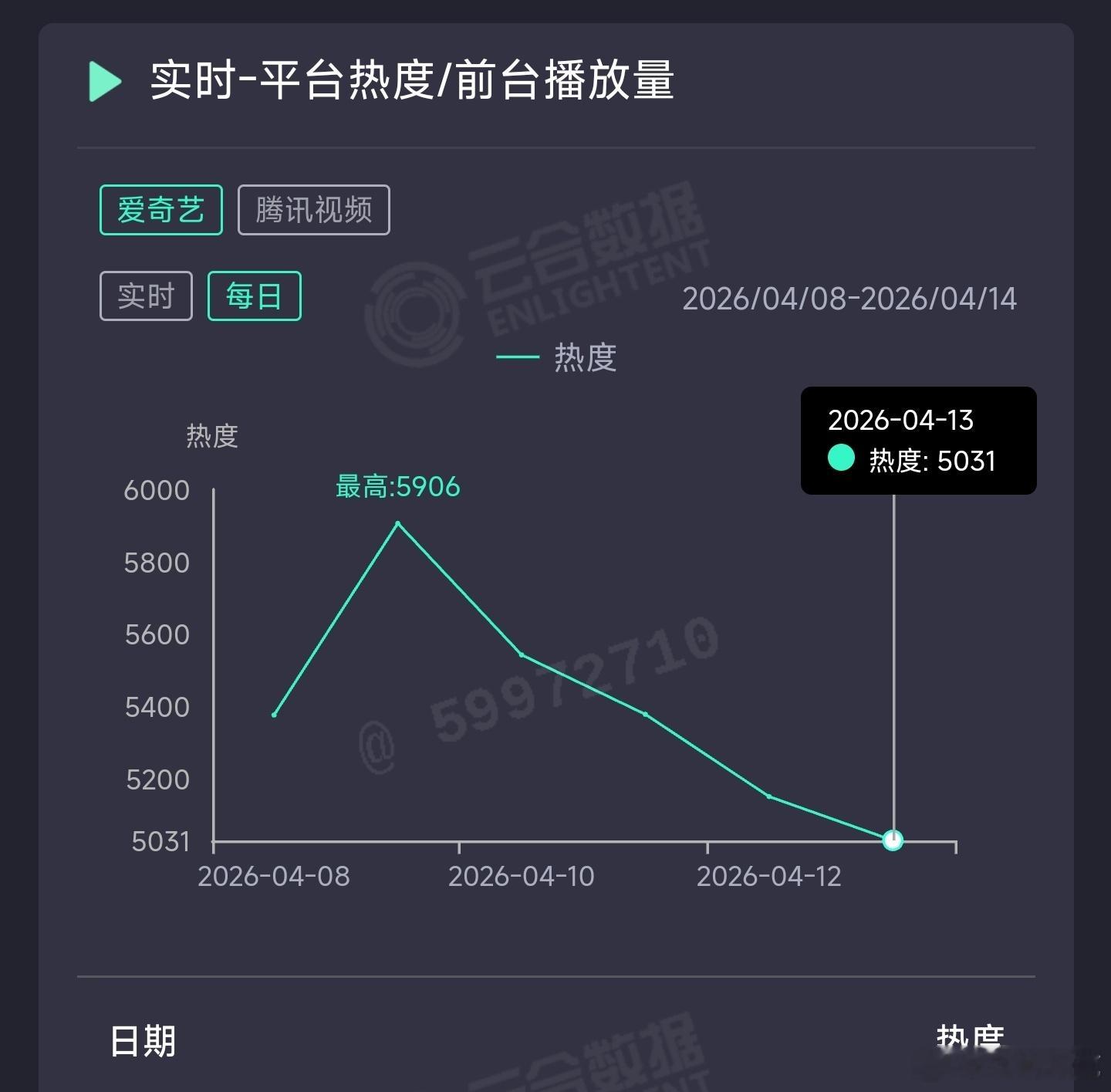 冰湖重生 昨日云合推测600万。 