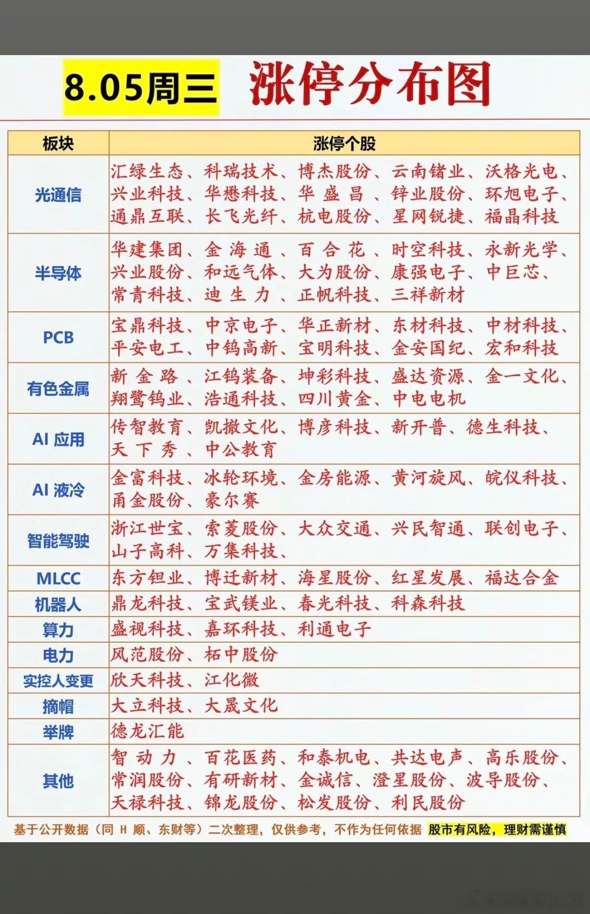 8.05周三   涨停板：题材+高度+明细！光通信     15股涨停半导体  