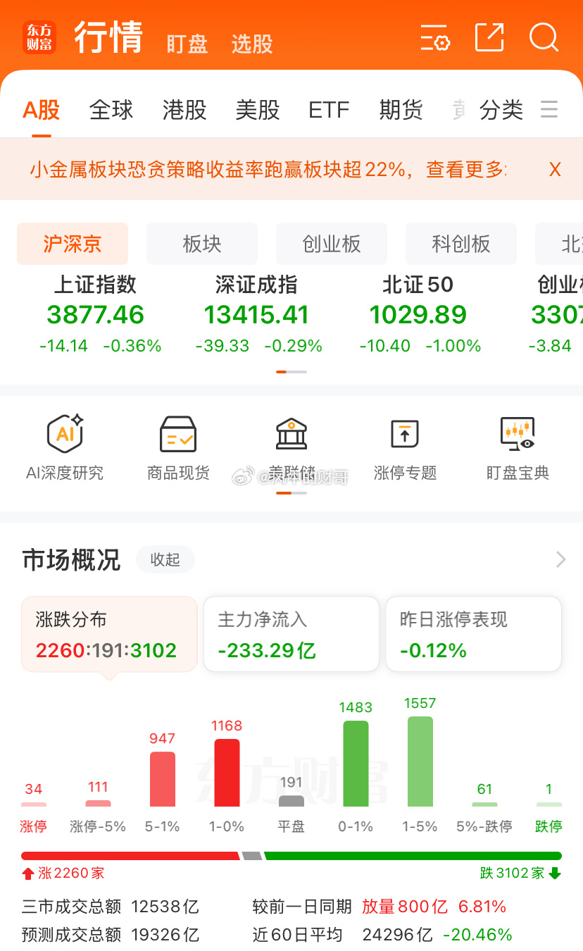 今天放量下跌，预判朱莉一手，大家都想着抄底，那明天估计还会震一震，后续几天又是股