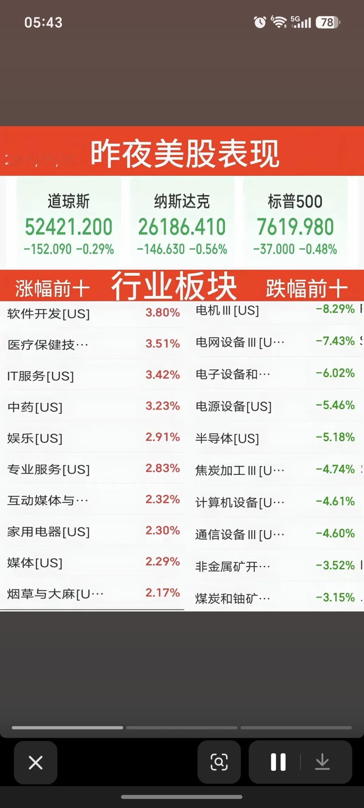 9.15周二   昨夜美股指数+题材股表现！道指跌0.3%，纳指跌0.6%涨幅靠