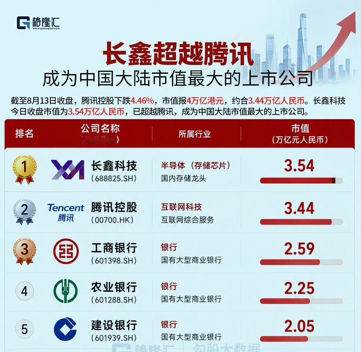 长鑫科技 中国市值最大上市公司真的是历史性时刻！国产存储芯片龙头长鑫科技，市值已