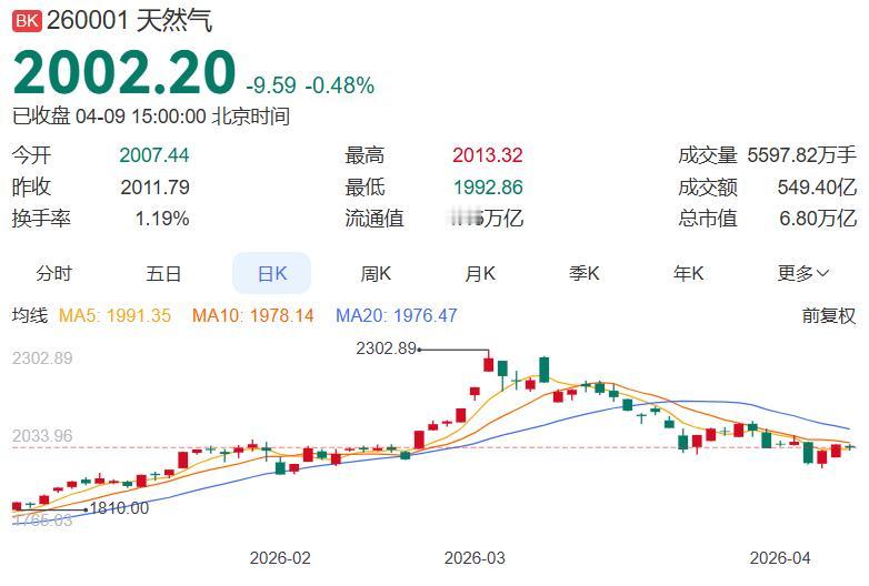 4月9日天然气板块下跌0.48%，无涨停股，跌幅较大的有准油股份-10.05%、