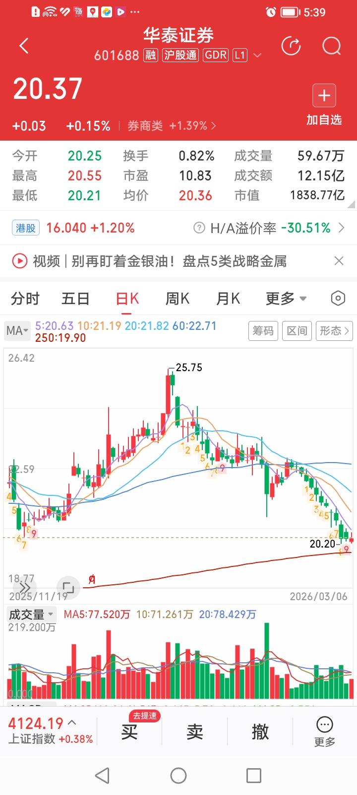 华泰证券，去年是龙头，今年龙摆尾了？
华泰证券，今天收盘上涨0.15%，涨幅居券