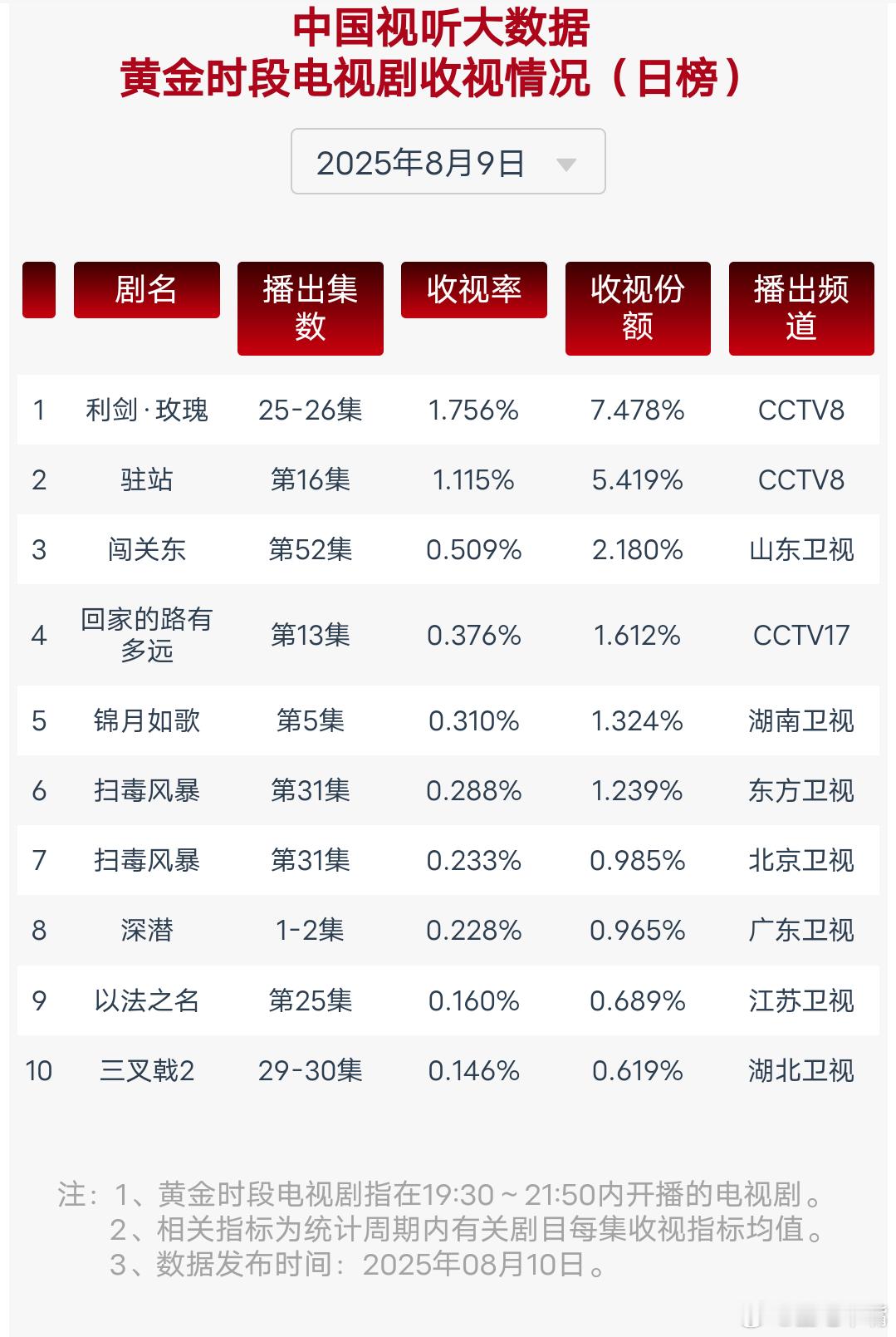 8月9日cvb收视日报，利剑玫瑰收视率 按照这个系数又有希望达到我的模拟啦利剑玫