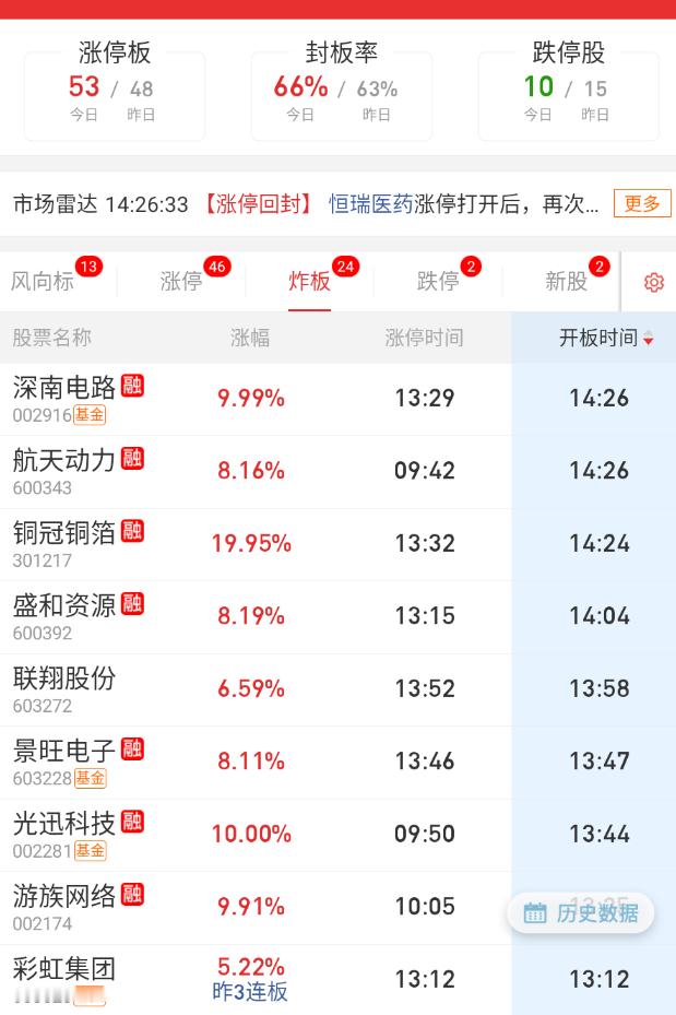 先除了小票和核心票能封住，大部分的后排票或者趋势加速票都很难封住。 ​​​