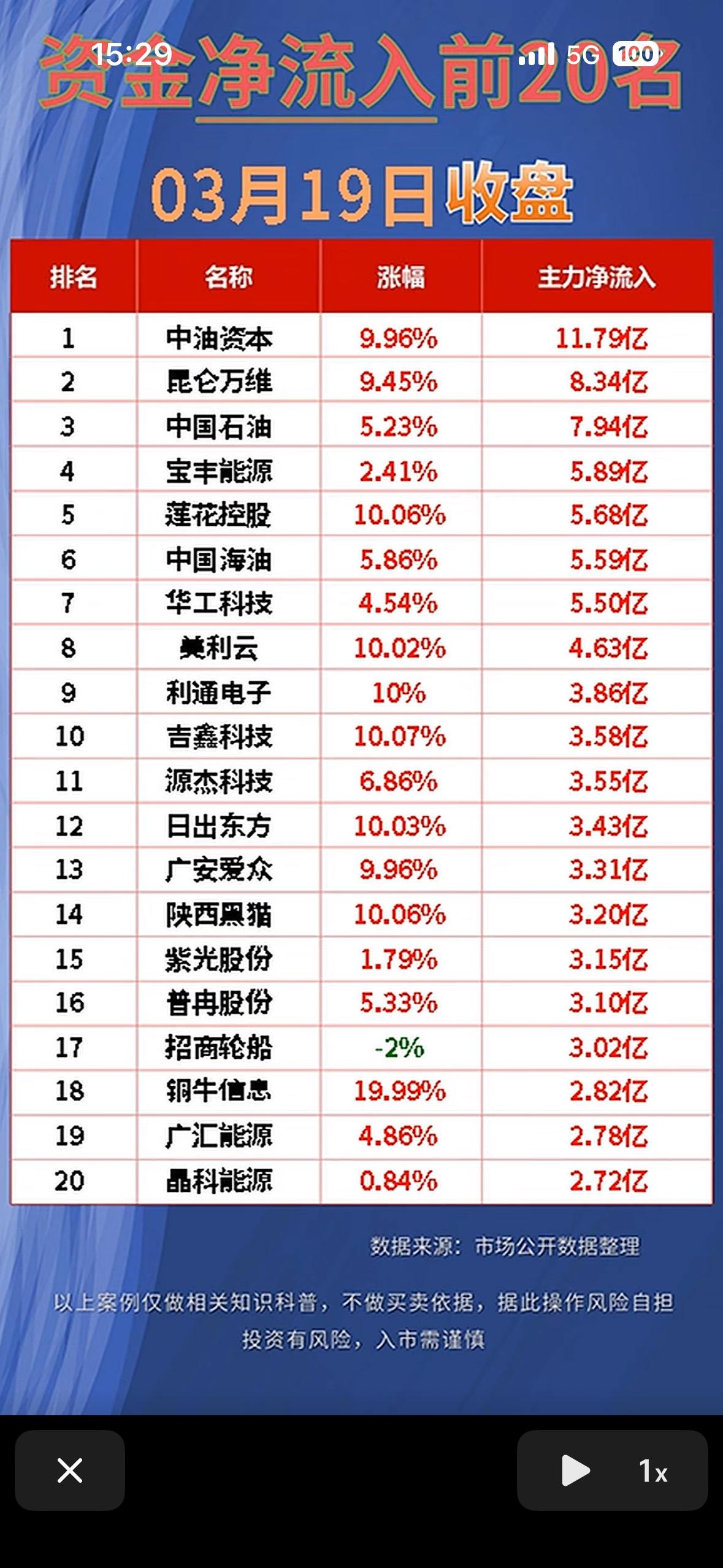 “3月19日主力资金净流出与净流入前20名，今日收盘数据揭晓！”📈💰

3月