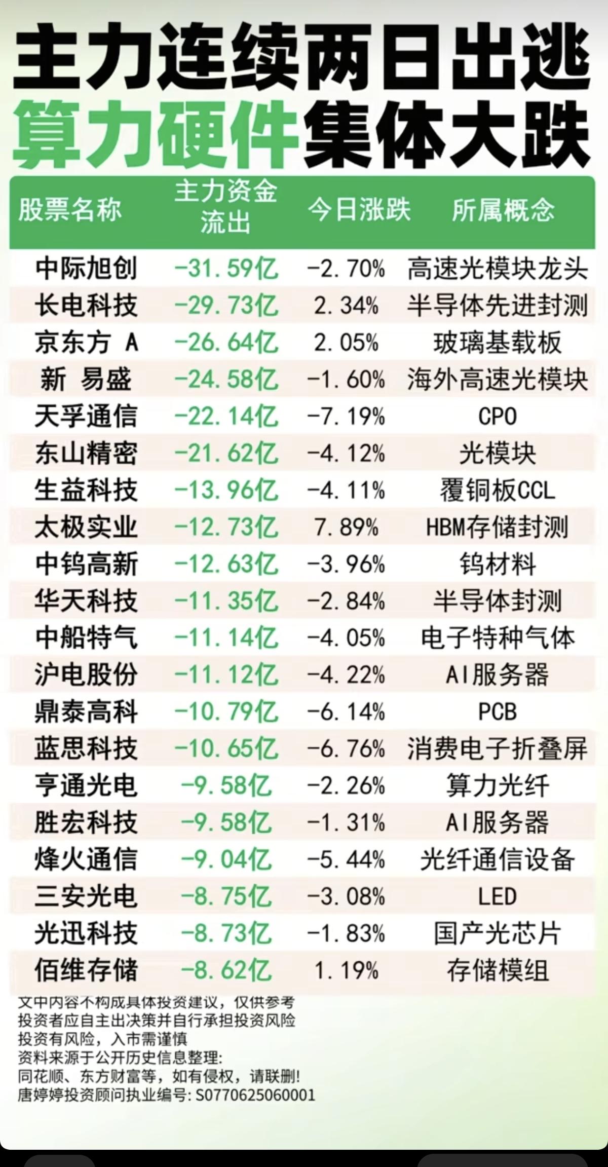 主力资金连续两日出逃：算力硬件集体大跌！

1.高速光模块龙头
2.玻璃基载板
