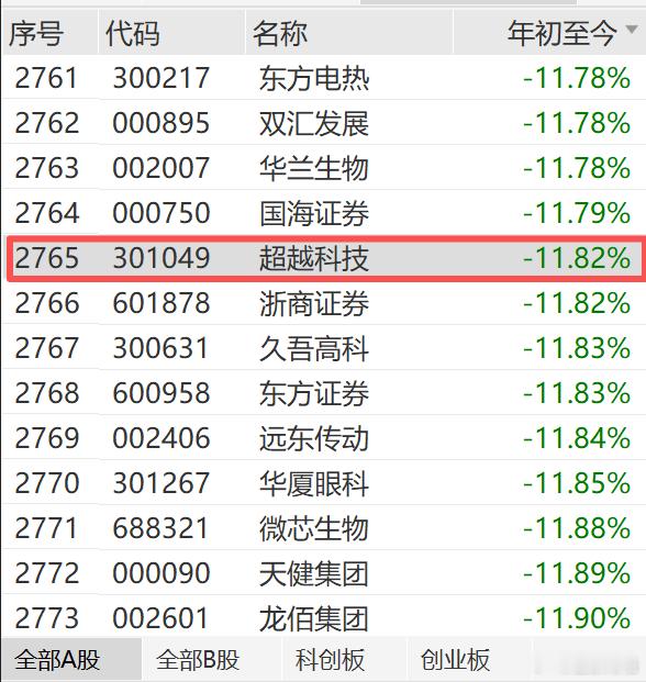 有人说今年个股的中位数跌幅为30%博格特意看了一下，目前A股5529只中位数27
