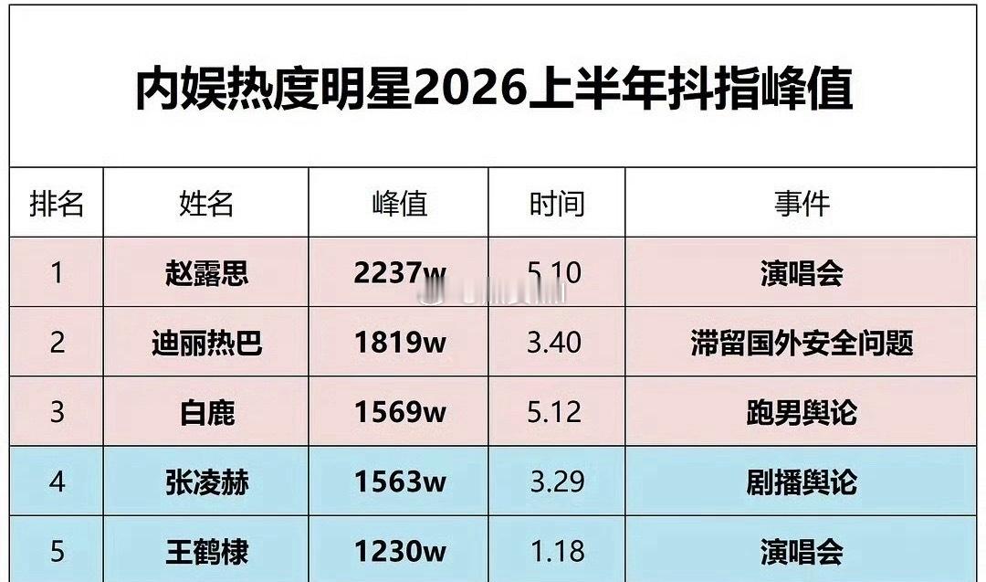 2026年内娱艺人抖最高峰值和事件Top5 