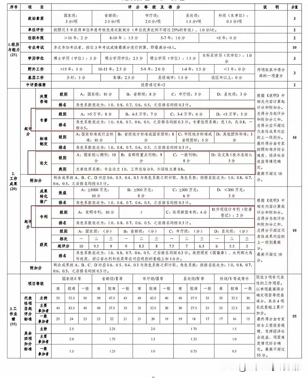 当下热门高级职称专业，水利高级工程师赋分表，还是规定的非常详细，有不错的参考价值