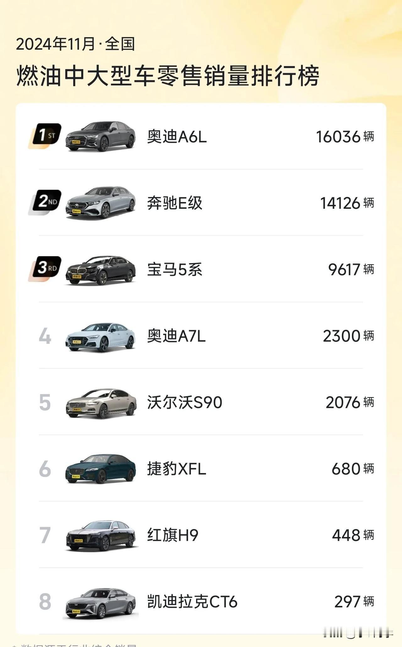 2024年即将结束，在过去的前11个月里，奥迪A6L销量超15万台、奔驰E级销量