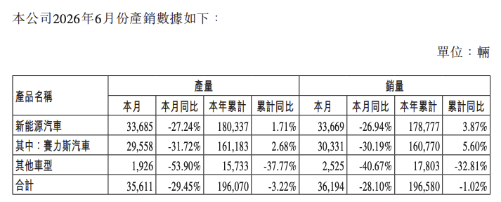 赛力斯6月销量同比减少28.10% 赛力斯在港交所公告，2026年6月合计销量3