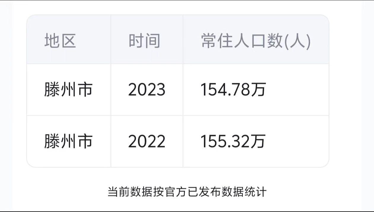 023年滕州市人口数量为154.78万人滕州房产 人口普查 滕州常住人口 @抖音