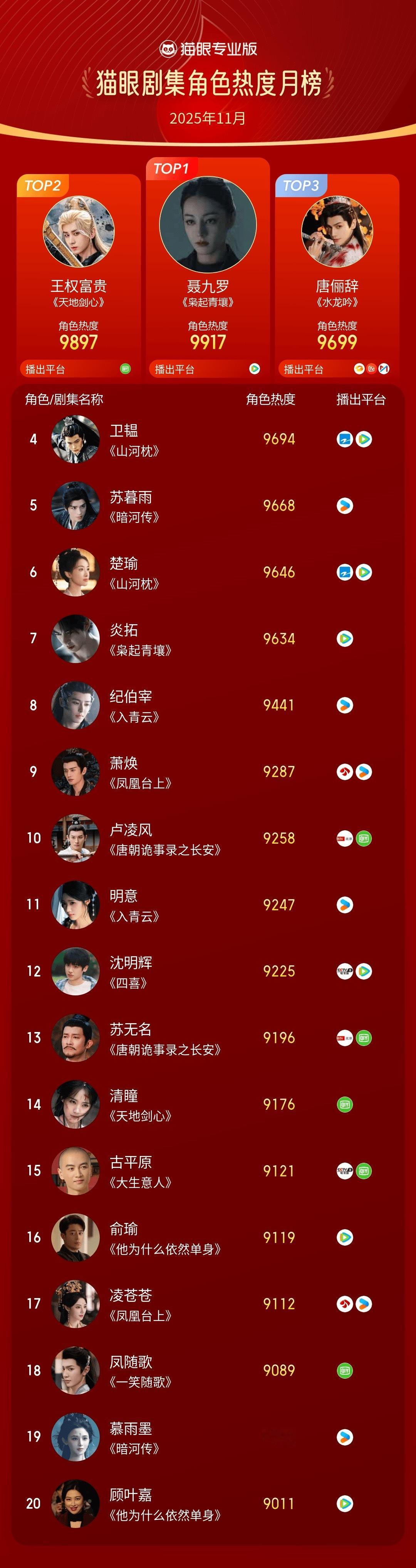 2025年11月猫眼角色热度榜 猫眼专业版2025年11月猫眼角色热度榜发布🏅