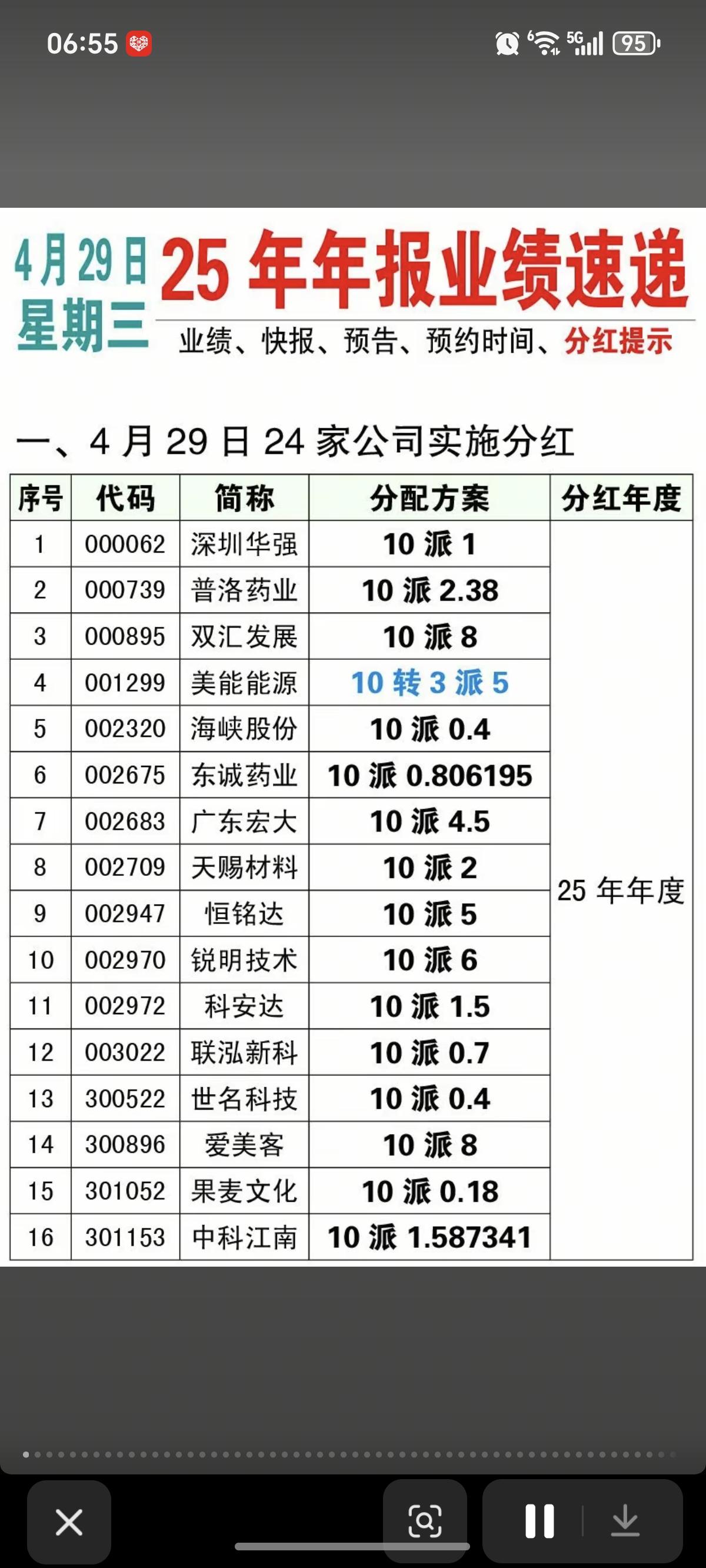 4.29周三  最新：25年年报业绩速递！

24家公司实施分红
149家公司披