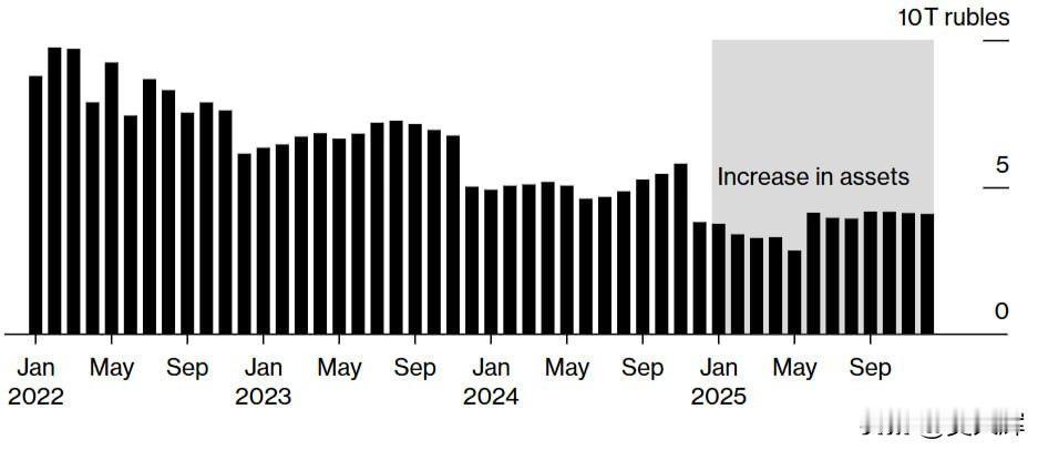 彭博社：俄罗斯储备基金规模自俄乌冲突爆发以来首次出现增长。
 
俄罗斯财政部数据